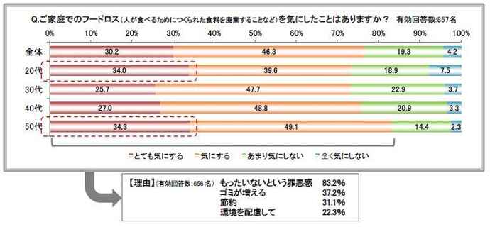 Ｑ.ご家庭でのフードロスを気にしたことはありますか？（サーモス調べ）