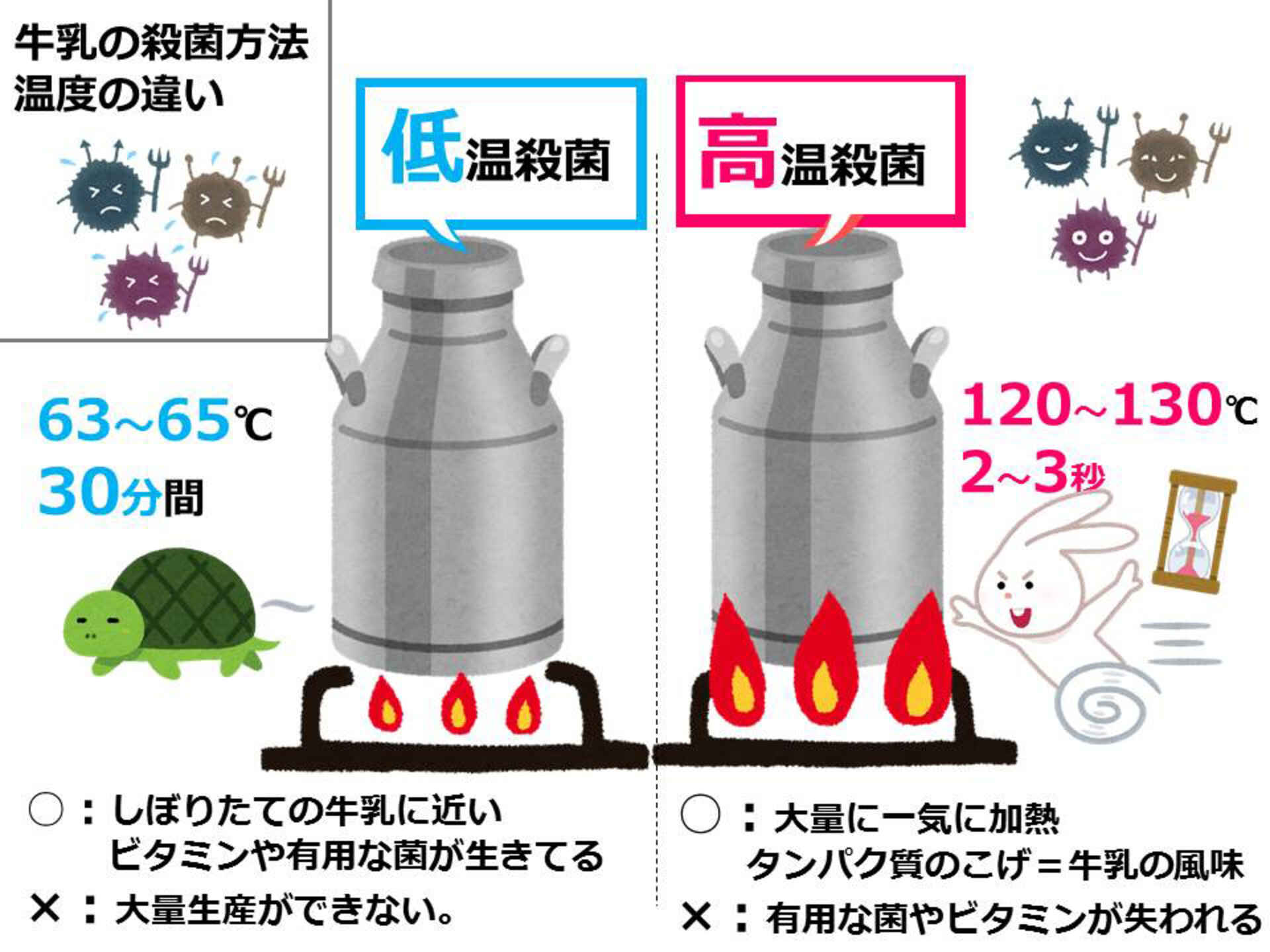 低温殺菌について！ _ 低温殺菌処理 原理 : 【公式】オロナインH軟膏｜大塚製薬 – QBLHR