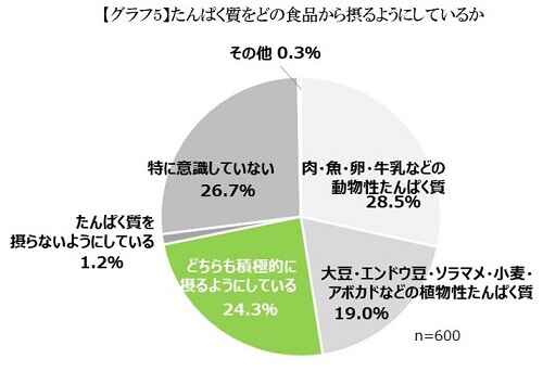 タンパク質＝筋肉」だけじゃない、多くの認識不足が判明 - アスリート 