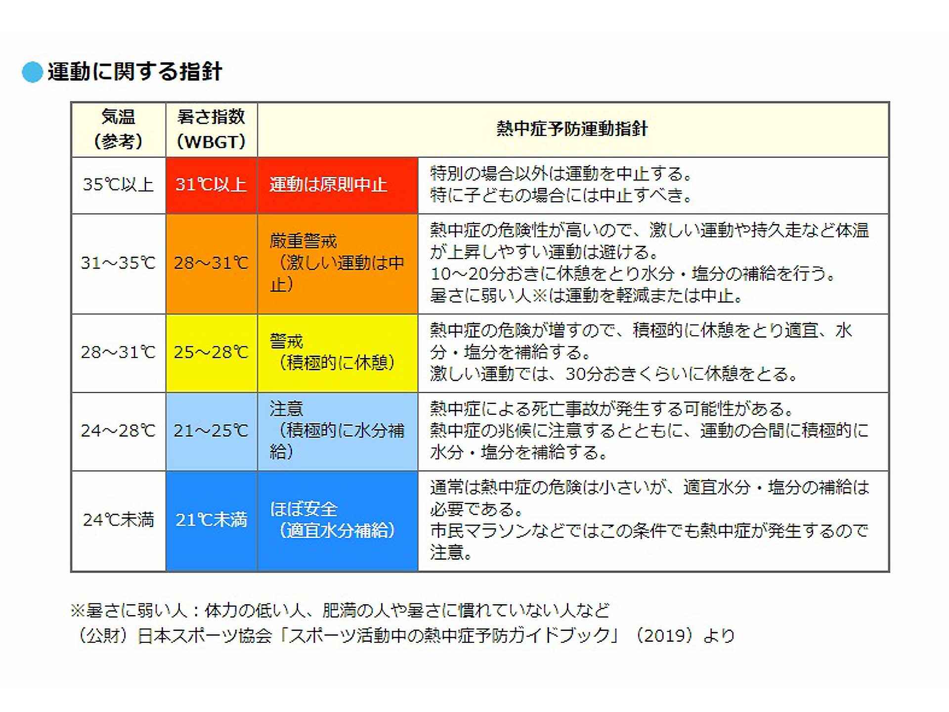 今年も熱中症に注意、暑さ指数参考にして - 知ると得する栄養雑学・豆知識：アスレシピ