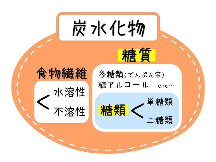 糖質の過剰摂取が怖い理由 海藻はすべて低糖質 海藻よもやま話 8 知ると得する栄養雑学 豆知識 アスレシピ 糖質の過剰摂取が怖い理由 海藻はすべて低糖質 海藻よもやま話 8 知ると得する栄養雑学 豆知識 アスレシピ