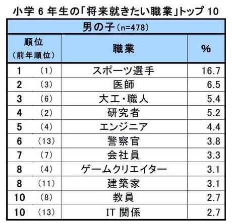 小６の就きたい職業 男子１位 スポーツ選手 の内訳に変動 女子は医療職が人気 知ると得する栄養雑学 豆知識 アスレシピ