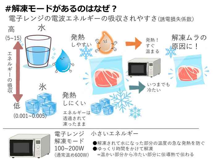 コンビニのあたためはなぜ早い 電子レンジの加熱の仕組み キッチンは実験室 46 上 ママ特派員 サポーターから アスレシピ コンビニのあたためはなぜ早い 電子レンジの加熱の仕組み キッチンは実験室 46 上 ママ特派員 サポーターから アスレシピ
