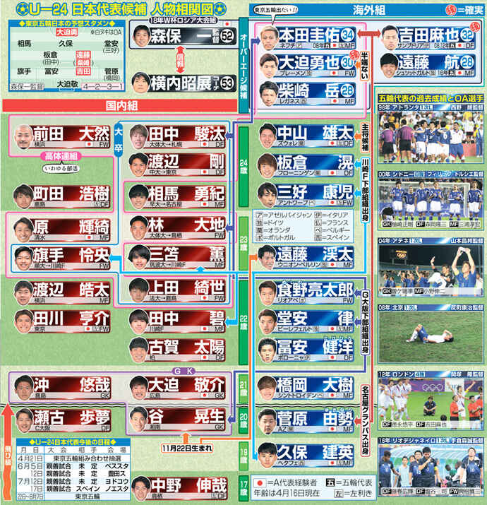 サッカー五輪世代u24代表候補の人物相関図 oa枠3人なら15枠争う 知ると得する栄養雑学 豆知識 アスレシピ サッカー五輪世代u24代表候補の人物相関図 oa枠3人なら15枠争う 知ると得する栄養雑学 豆知識 アスレシピ