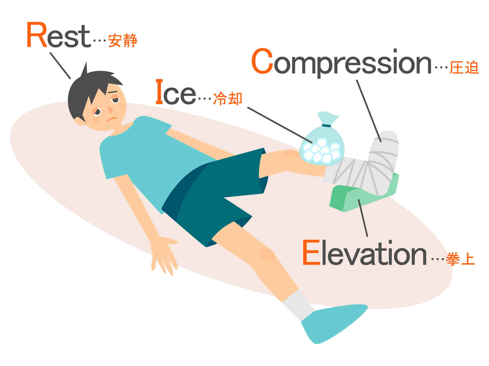 転倒後に考えられる膝の損傷にはどのようなものがありますか?
