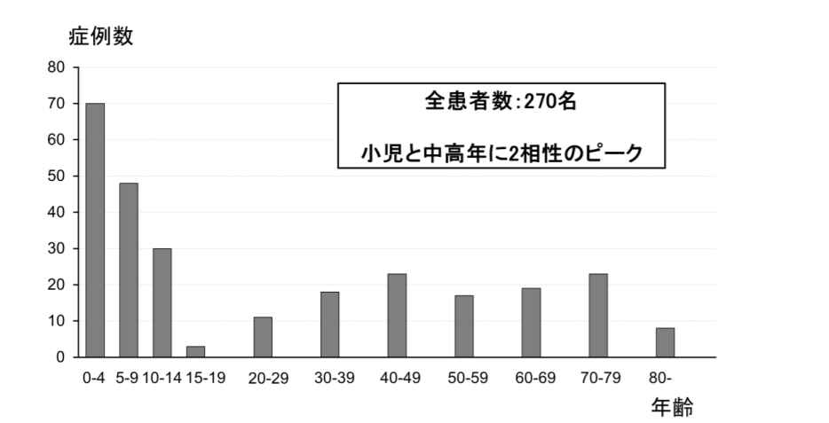 魚の骨が刺さる事故は4歳以下で多発、特にカレイやヒラメは手術の可能