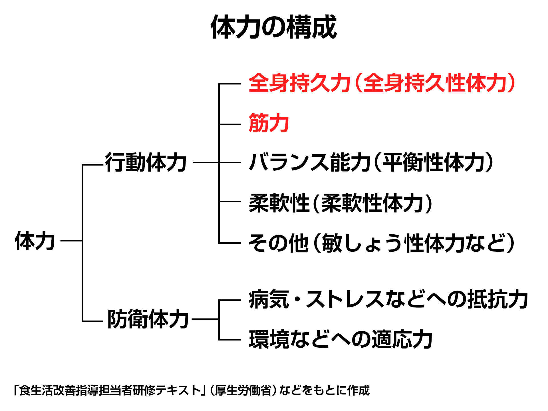 そもそも「体力」とは?注目は「筋力」と「全身持久力」/体力の正体は筋肉(2) 樋口満・早大スポーツ科学学術院名誉教授:アスレシピ そもそも「体力」とは?注目は「筋力」と「全身持久力」/体力の正体は筋肉(2) 樋口満・早大スポーツ科学学術院名誉教授:アスレシピ