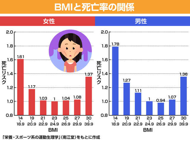 太りすぎより怖いやせすぎ 死亡率高いｂｍｉが低い群 女は筋肉 男は脂肪 13 樋口満 早大スポーツ科学学術院名誉教授 アスレシピ